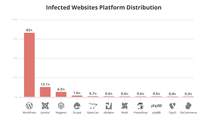 Infected Website Platforms