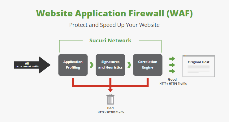 Website Application Firewall